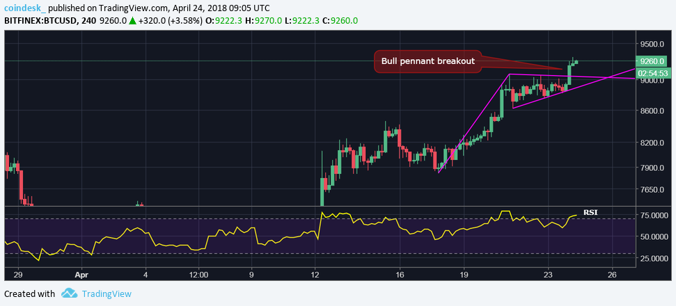 Bitcoin is facing stiff resistance on road to $10k Bitcoin is facing stiff resistance on road to $10k