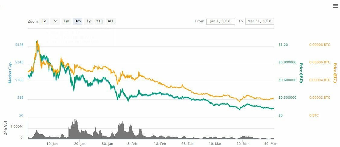 How bad was q1's crypto market? Just two top-tier tokens saw green How bad was q1's crypto market? Just two top-tier tokens saw green