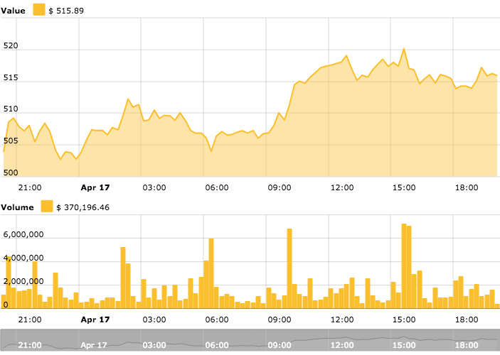 Eth value & volume Eth value & volume