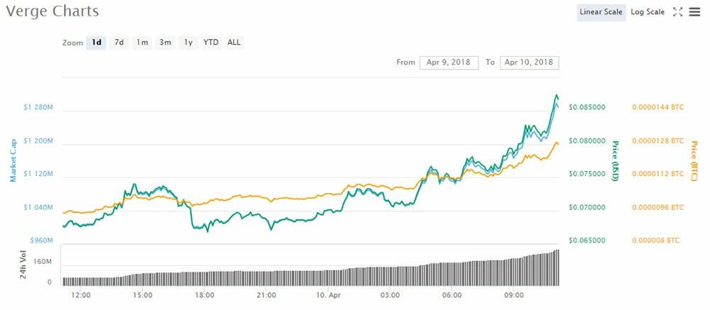 Asian cryptocurrency trading roundup: top is altcoin verge Asian cryptocurrency trading roundup: top is altcoin verge