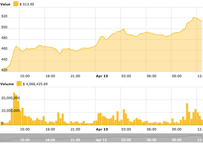 Eth value & volume Eth value & volume