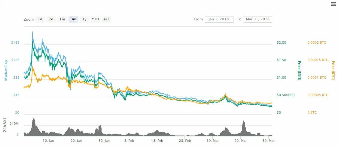 How bad was q1's crypto market? Just two top-tier tokens saw green How bad was q1's crypto market? Just two top-tier tokens saw green