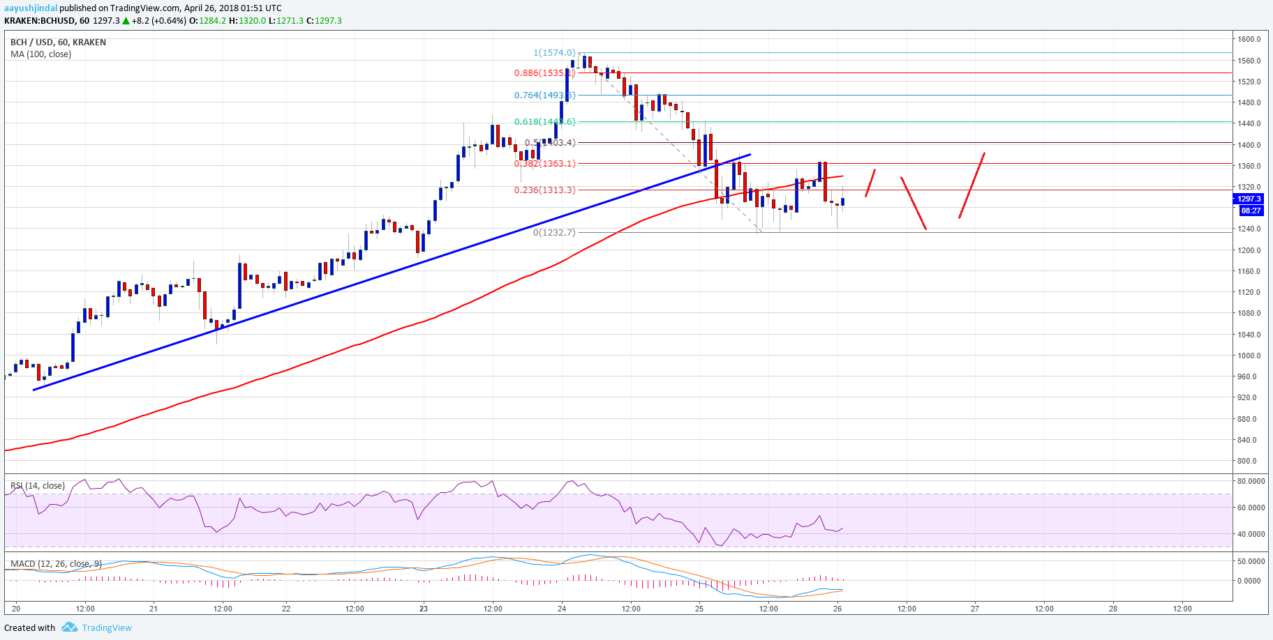 Bitcoin cash price technical analysis – bch/usd broke key support Bitcoin cash price technical analysis bch usd