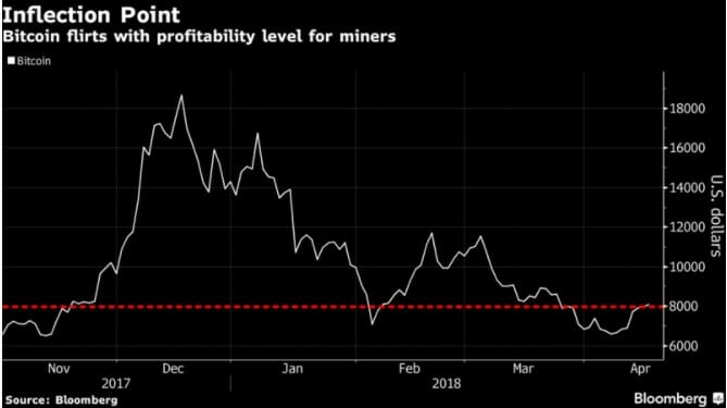 Profitable bitcoin mining? Big miners are squeezing out dorm room rigs Profitable bitcoin mining? Big miners are squeezing out dorm room rigs