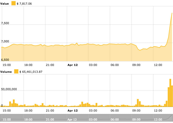 Btc value & volume Btc value & volume