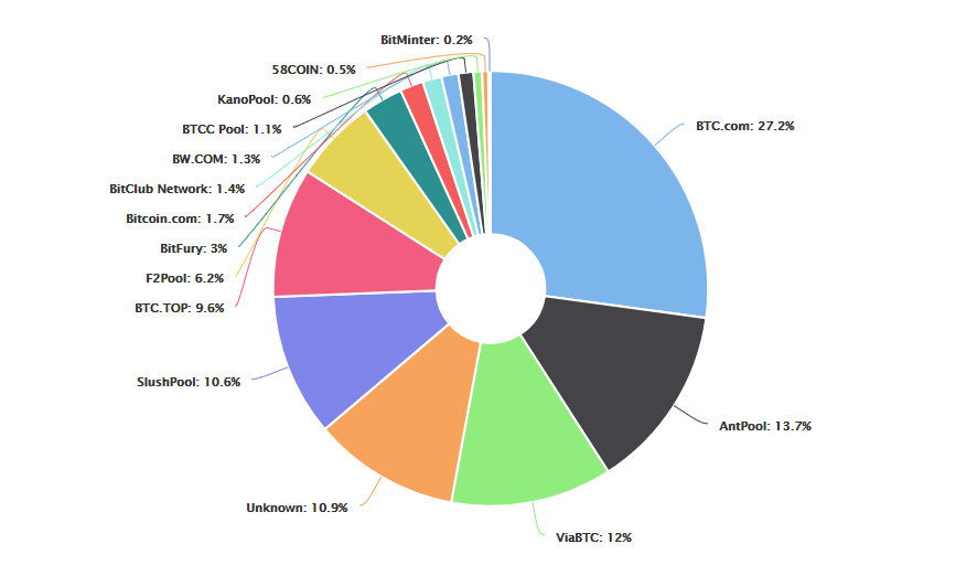 What’s next for cryptocurrency? Distribution of power What’s next for cryptocurrency? Distribution of power