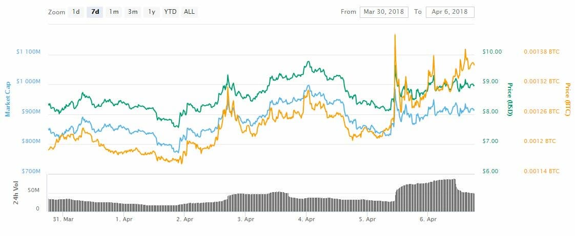 Verge stole the limelight in a lackluster week for the crypto markets Verge stole the limelight in a lackluster week for the crypto markets
