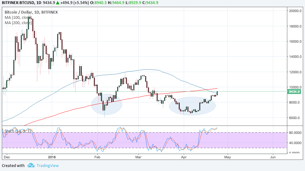 Bitcoin price technical analysis for 04/25/2018 – long-term bullish formation in sight Bitcoin price technical analysis for 04/25/2018 – long-term bullish formation in sight