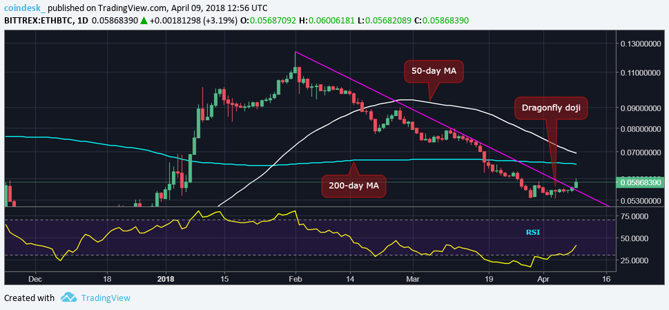 Relief rally ahead? Oversold ether eyes gains against bitcoin Relief rally ahead? Oversold ether eyes gains against bitcoin