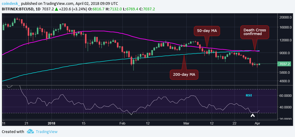 Above $7k: bitcoin eyes gains after death cross fails Above $7k: bitcoin eyes gains after death cross fails