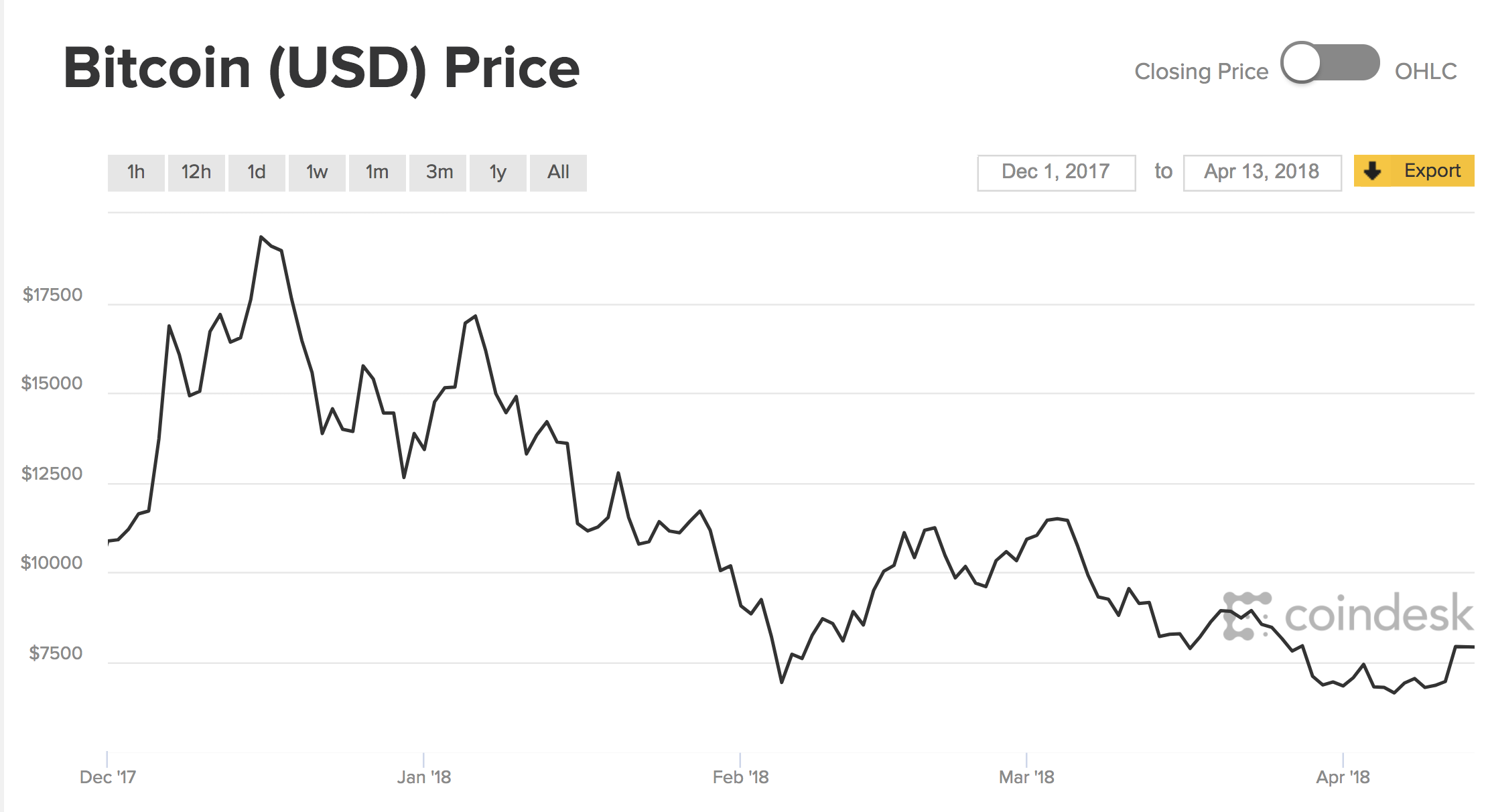 A bitcoin rally after tax day? Don't bet the farm A bitcoin rally after tax day? Don't bet the farm