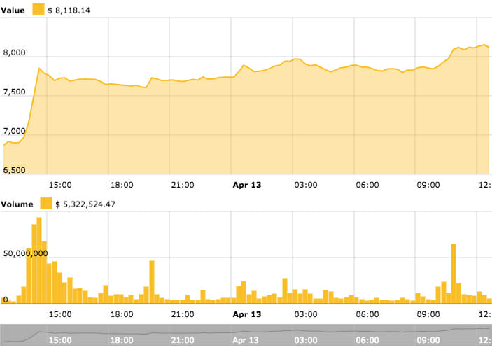 Btc value & volume Btc value & volume