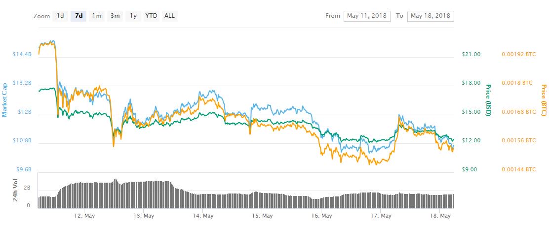 Bitcoin took a hit last week but these cryptos fared worse Bitcoin took a hit last week but these cryptos fared worse