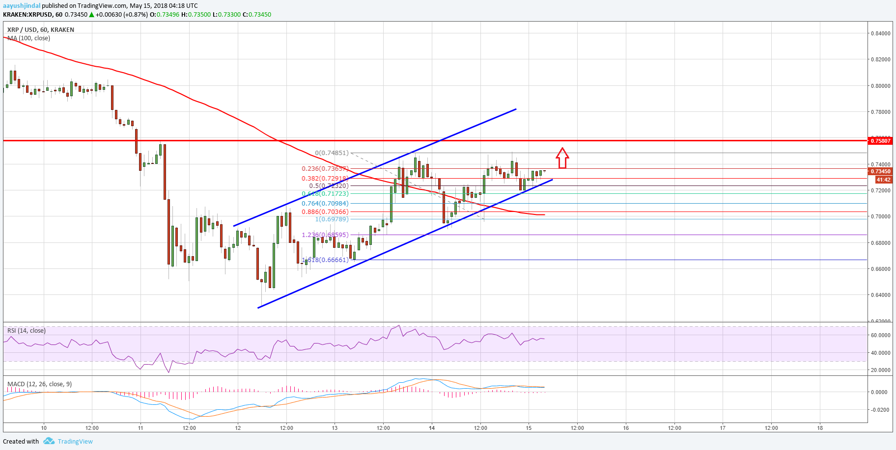 Ripple price analysis: can xrp/usd make it? Ripple price analysis xrp usd