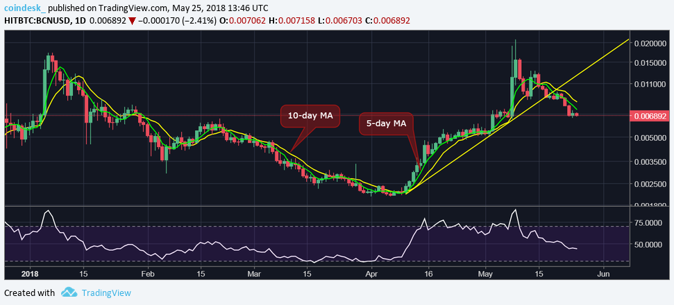 Just one crypto bucked the market downtrend this week Just one crypto bucked the market downtrend this week