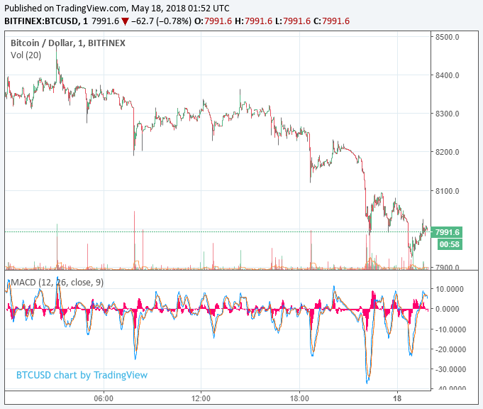 Newsflash: bitcoin price drops below $8,000 as bears twist the knife Bitcoin price
