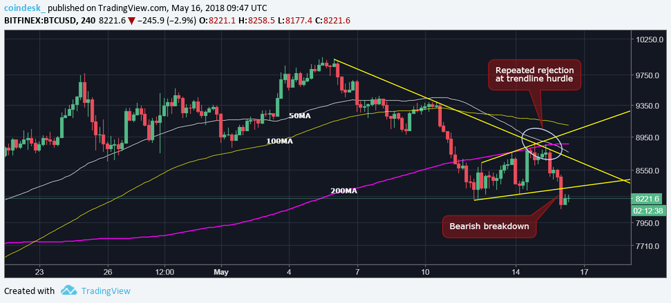 Bear revival? Bitcoin risks fall below $8k after 3. 5-week low Bear revival? Bitcoin risks fall below $8k after 3. 5-week low