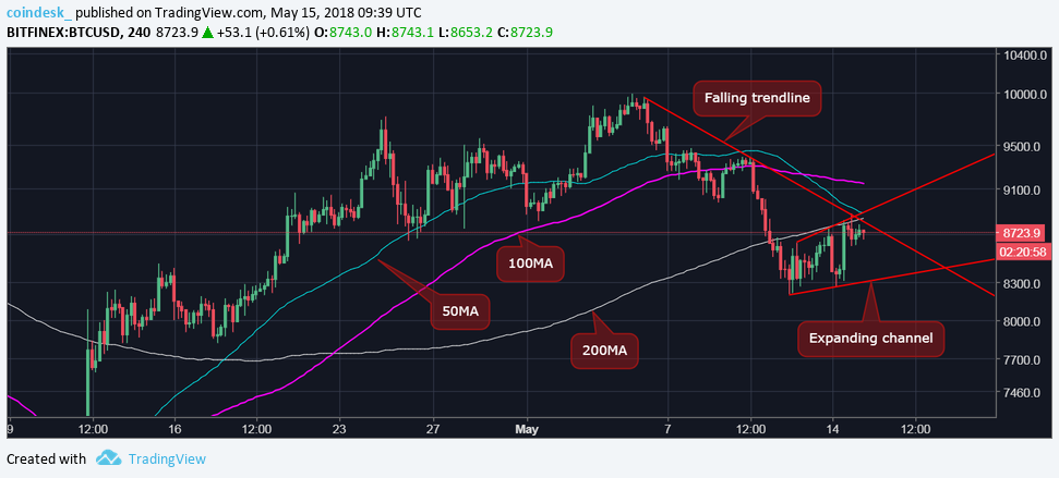 Bitcoin price eyes breakout as trading range tightens Bitcoin price eyes breakout as trading range tightens