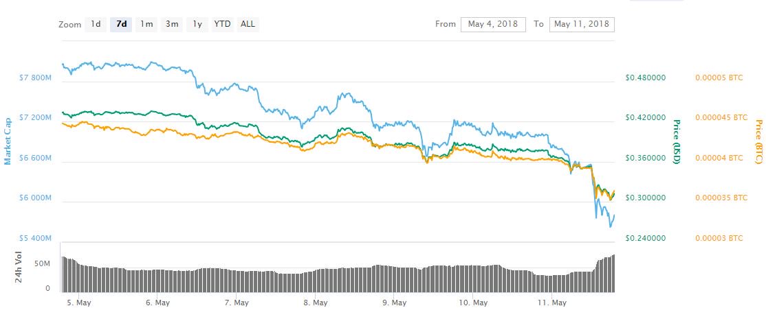 Most big cryptos dropped this week - these two bucked the trend Most big cryptos dropped this week - these two bucked the trend