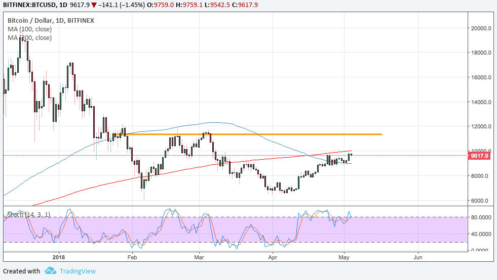 Bitcoin price technical analysis for 05/04/2018 – long-term double bottom Bitcoin price technical analysis for 05/04/2018 – long-term double bottom