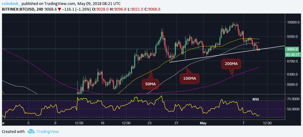 Topping out? Bitcoin bulls need to defend $9k Topping out? Bitcoin bulls need to defend $9k