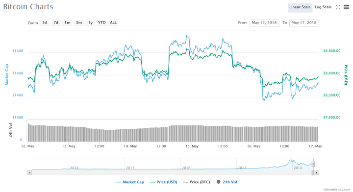 Tom lee explains why consensus failed to spark the bitcoin rally Bitcoin price chart