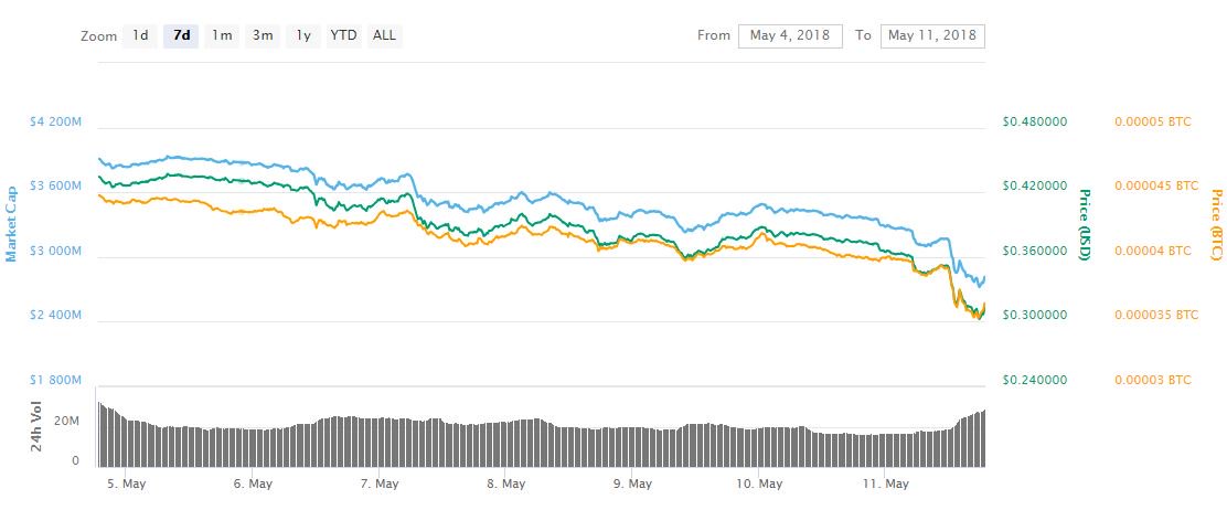 Most big cryptos dropped this week - these two bucked the trend Most big cryptos dropped this week - these two bucked the trend