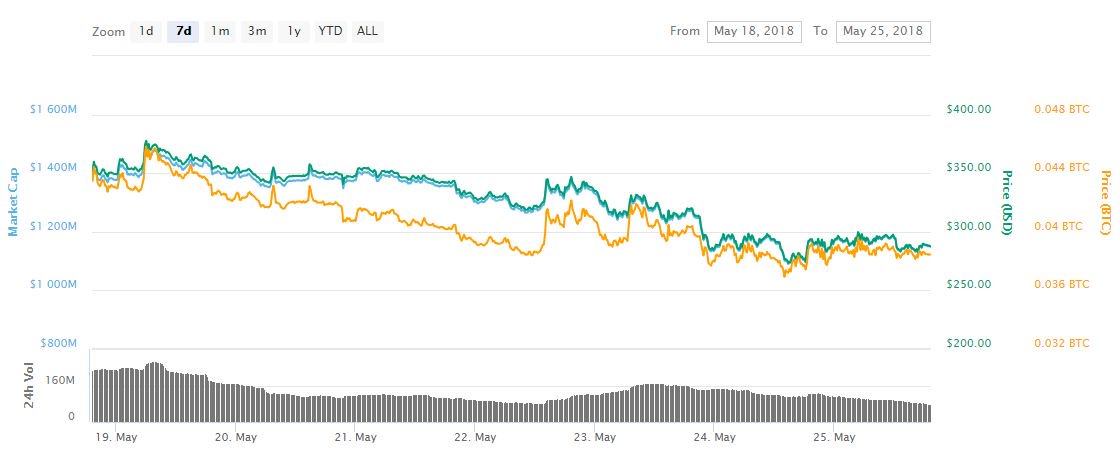 Just one crypto bucked the market downtrend this week Just one crypto bucked the market downtrend this week