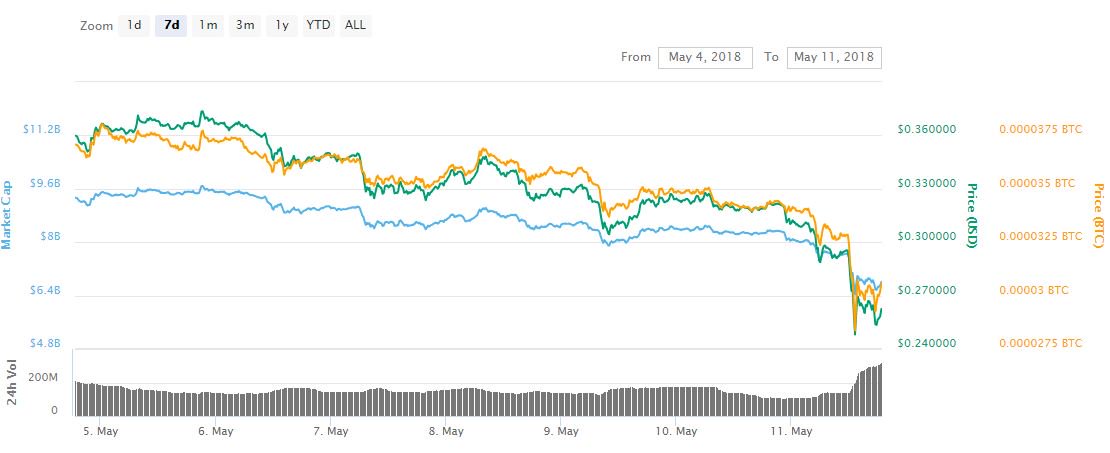 Most big cryptos dropped this week - these two bucked the trend Most big cryptos dropped this week - these two bucked the trend