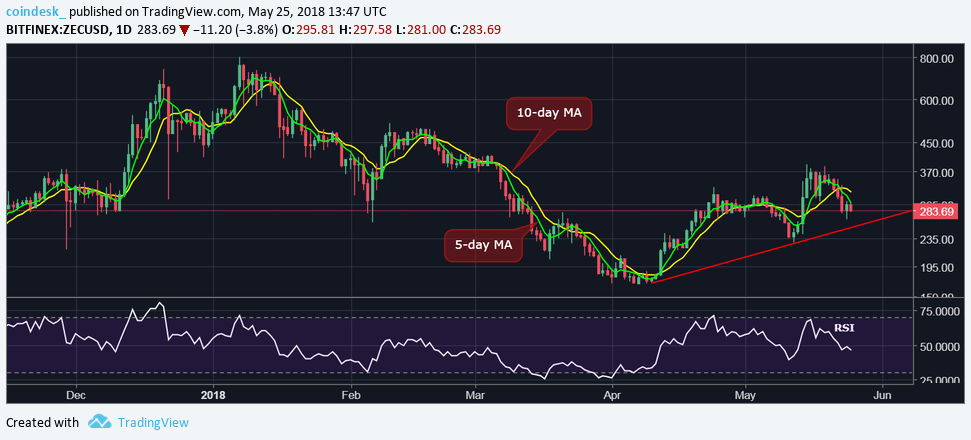 Just one crypto bucked the market downtrend this week Just one crypto bucked the market downtrend this week