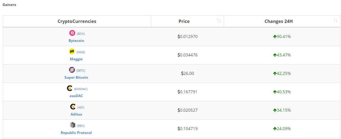 Who will be todays cryptocurrency winners?