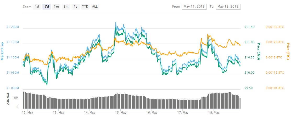 Zcash leaves crypto market behind with 50 percent weekly spike Zcash leaves crypto market behind with 50 percent weekly spike