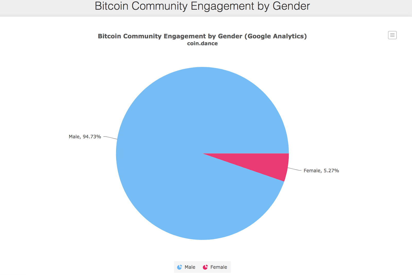 Bitcoin community engagement by gender Bitcoin community engagement by gender