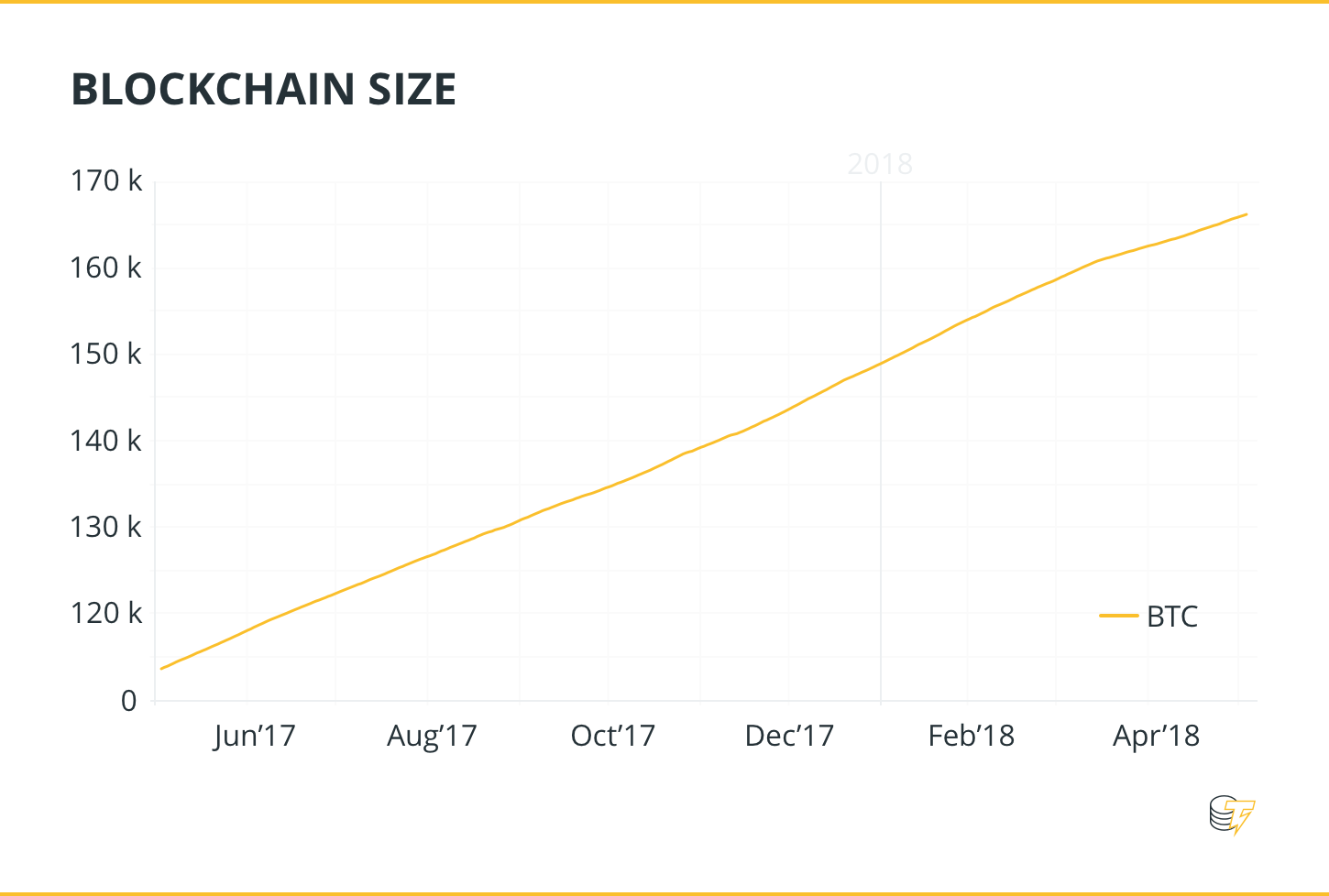 Blockchain size Blockchain size