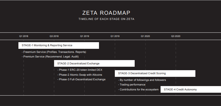 Zeta roadmap Zeta roadmap