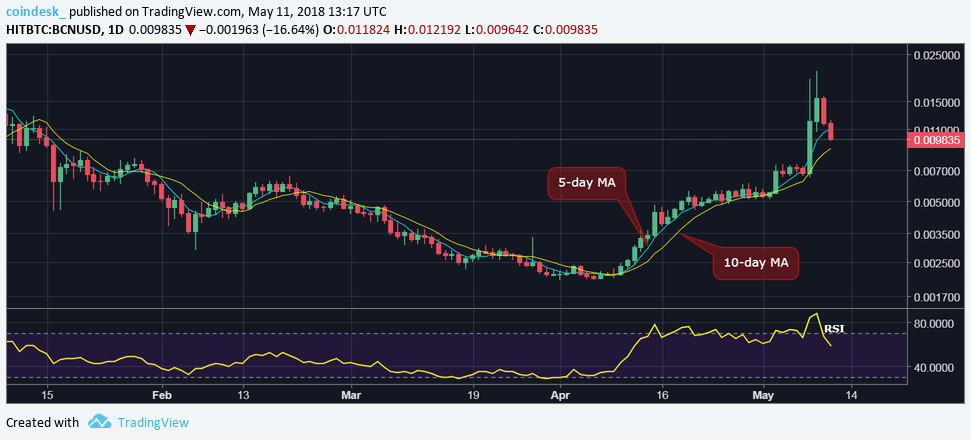 Most big cryptos dropped this week - these two bucked the trend Most big cryptos dropped this week - these two bucked the trend