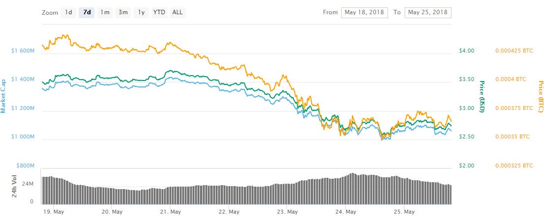 Just one crypto bucked the market downtrend this week Just one crypto bucked the market downtrend this week