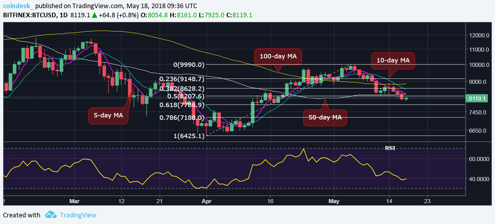 Bitcoin hits one-month low as $10k sell-off resumes Bitcoin hits one-month low as $10k sell-off resumes