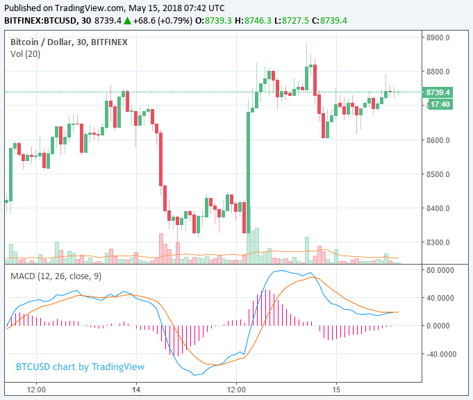 Zcash spikes 45% and ethereum price gains 4% in $21 billion crypto market rebound Zcash spikes 45% and ethereum price gains 4% in $21 billion crypto market rebound