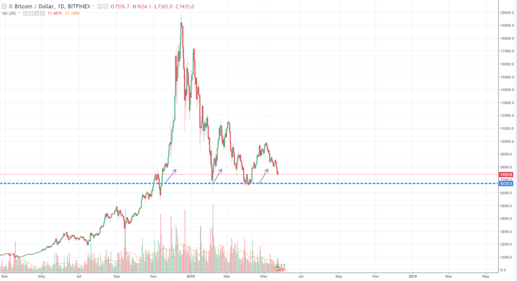 Cryptocurrency market posts minor recovery but bitcoin downward trend is still strong Cryptocurrency market posts minor recovery but bitcoin downward trend is still strong