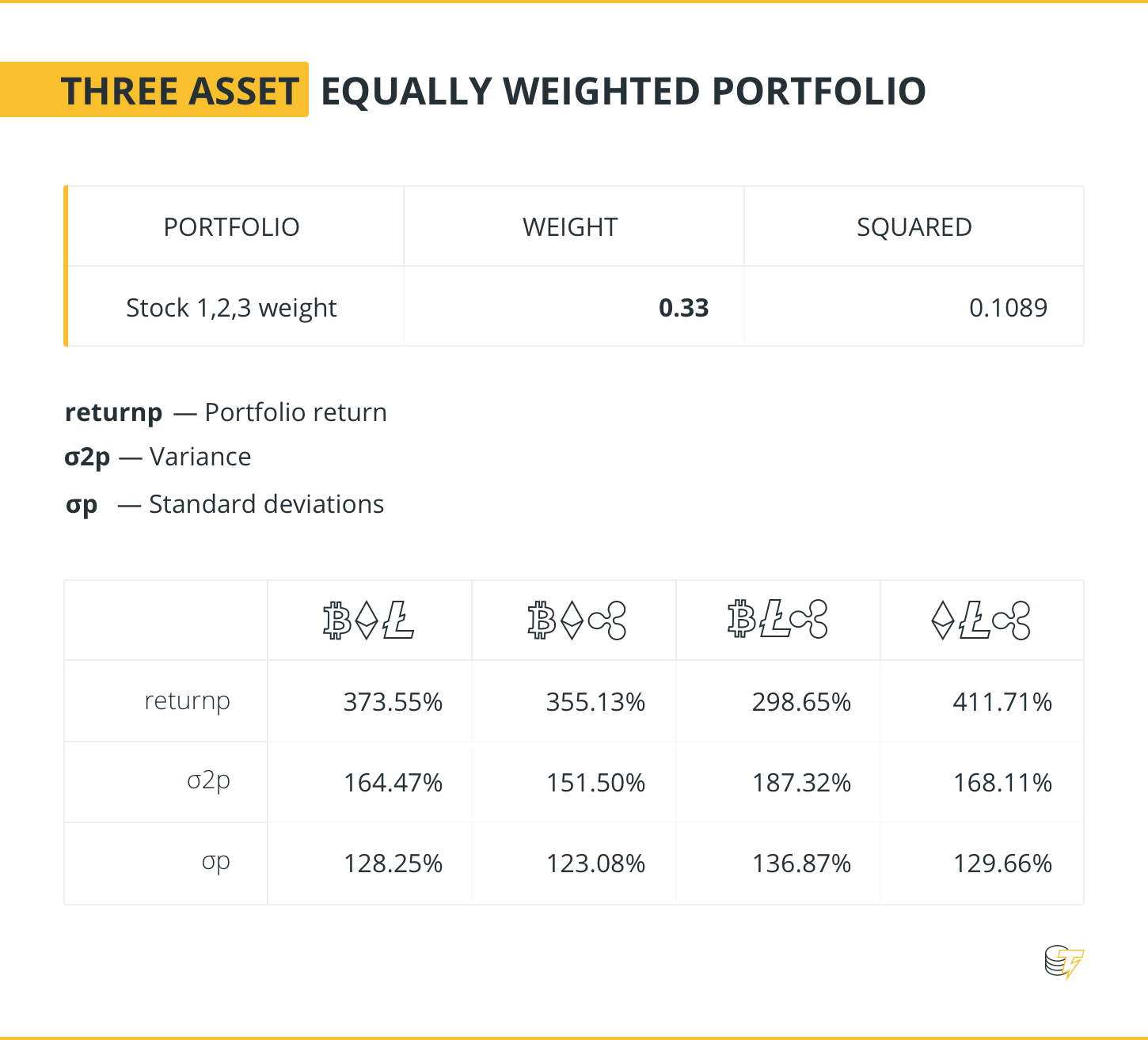 Three asset equally weighted portfolio Three asset equally weighted portfolio