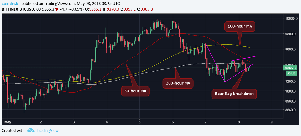 Bitcoin risks drop below $9k after 4-day low Bitcoin risks drop below $9k after 4-day low