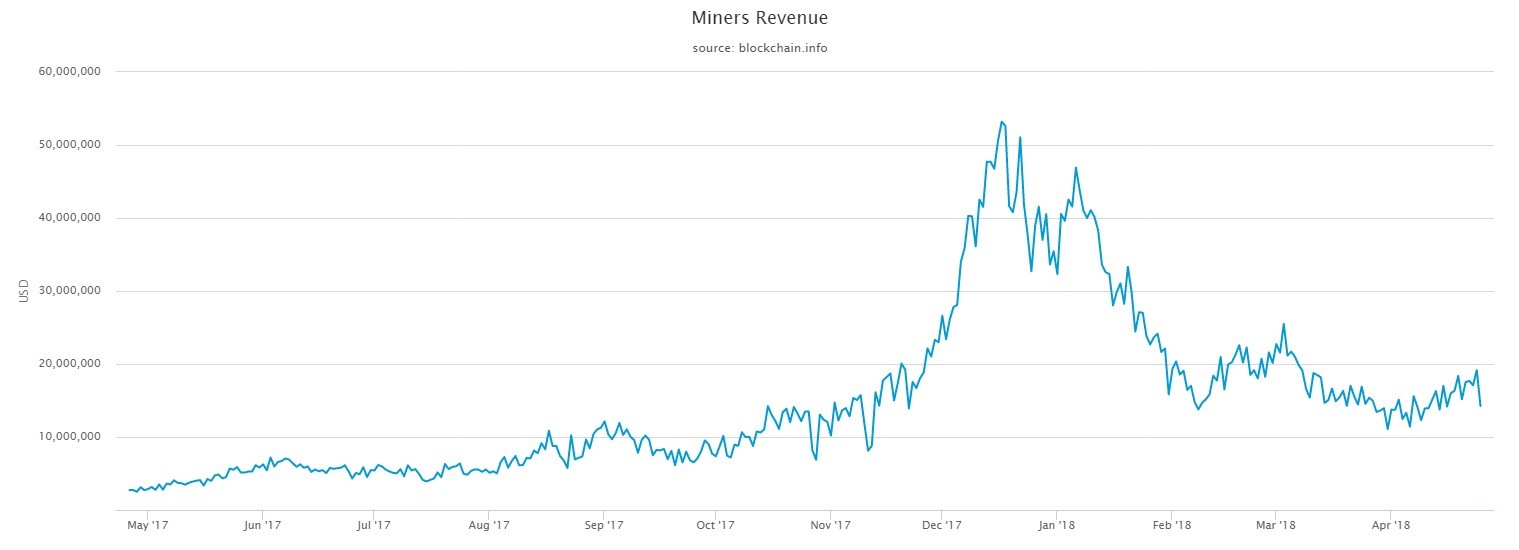 Miners revenue Miners revenue