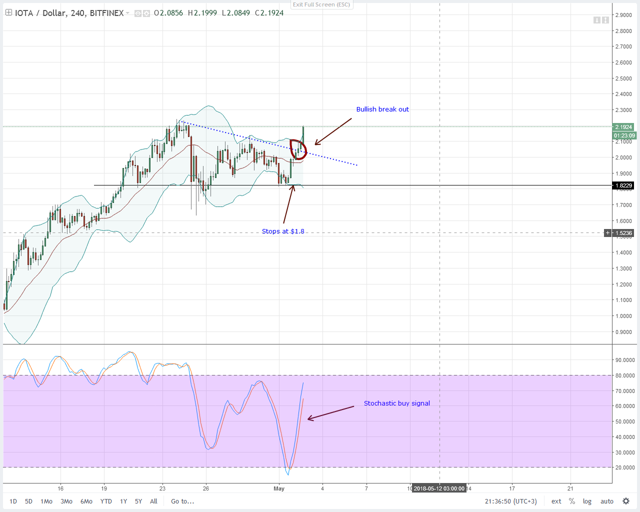 Iota, stellar lumens, tron, litecoin, eos: technical analysis for may 3, 2018 Iota, stellar lumens, tron, litecoin, eos: technical analysis for may 3, 2018