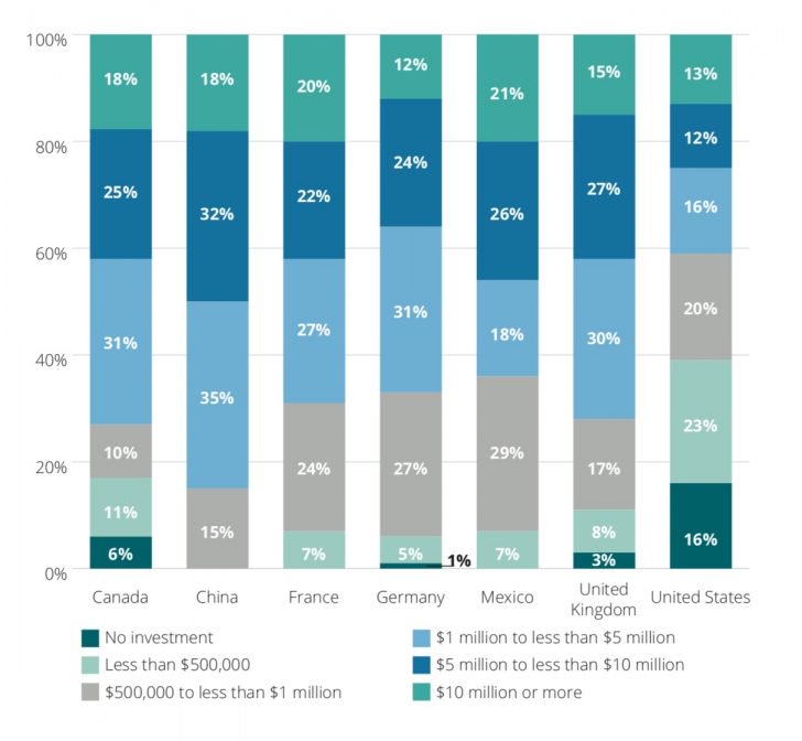 Deloitte: 3 out of 4 big companies see 'compelling' case for blockchain Blockchain survey deloitte 2018