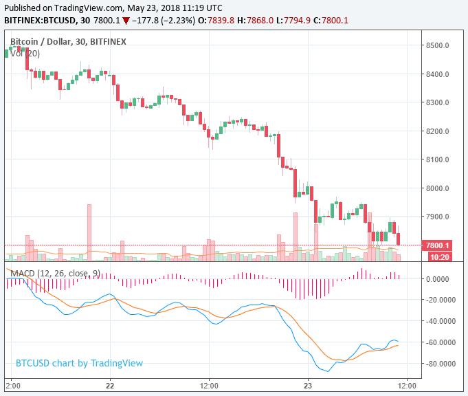 Bitcoin price rewinds to $7,800 as cryptocurrency market drops $27 billion overnight Bitcoin price rewinds to $7,800 as cryptocurrency market drops $27 billion overnight