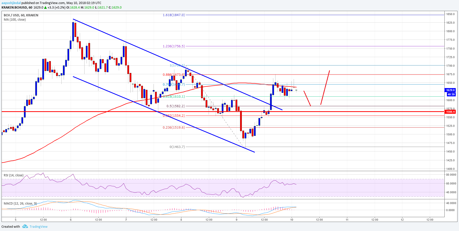Bitcoin cash price technical analysis – bch/usd breaks key resistance Bitcoin cash price technical analysis bch usd
