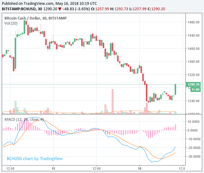 Bitcoin cash and eos drop 13% as cryptocurrency market sheds $30 billion overnight Bitcoin cash and eos drop 13% as cryptocurrency market sheds $30 billion overnight