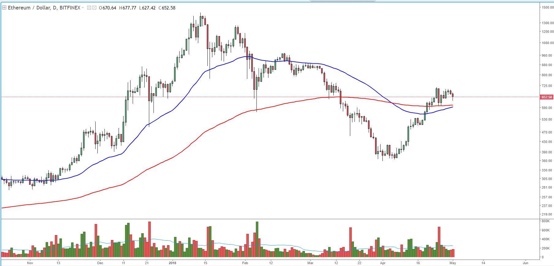Ether price analysis: bullish signals show strength in ether Fig 2
