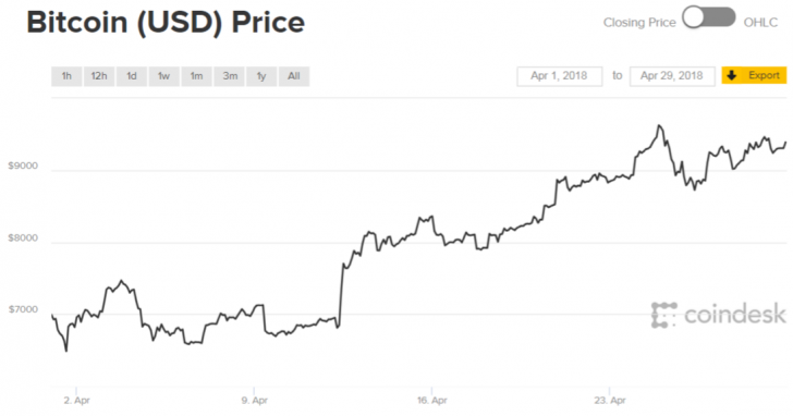 Up 33%: bitcoin's price just had its best month of 2018 Up 33%: bitcoin's price just had its best month of 2018